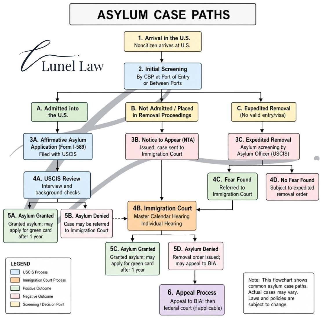 Flowchart showing asylum case paths through USCIS, immigration court, and border screening