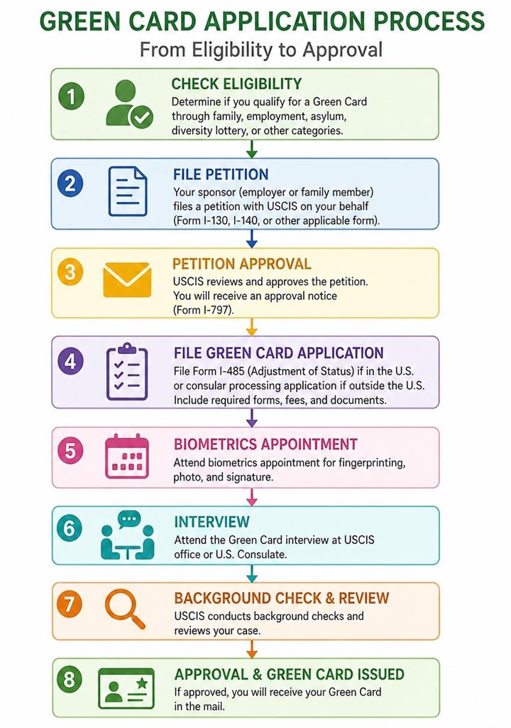 Green Card application process and forms with step by step comprehensive guide infographic