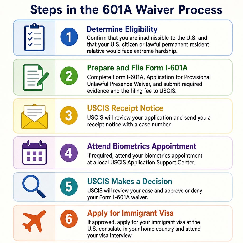Understanding the I-601A Provisional Unlawful Presence Waiver (2026 Guide) – Lunel Law 6 Steps in the 601A Waiver Process